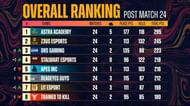 PMPL South Asia Championship overall standings
